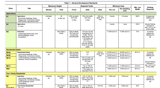 GENERALIZED SUMMARY OF ZONING REGULATIONS